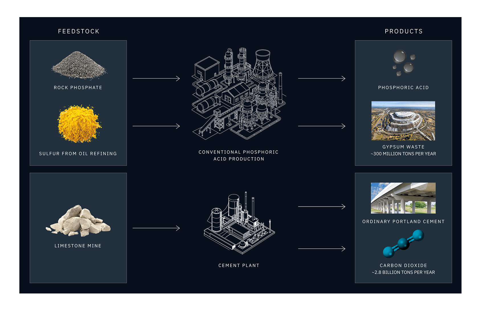 Conventional Phosphoric Acid Production
