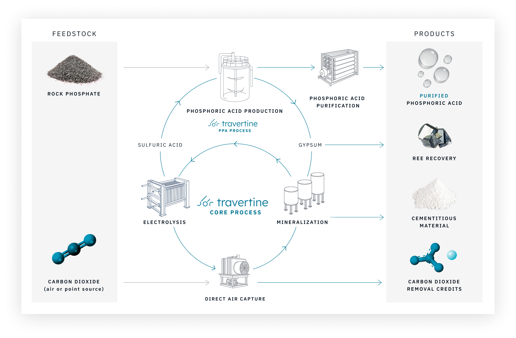 Travertine Process Flow Chart