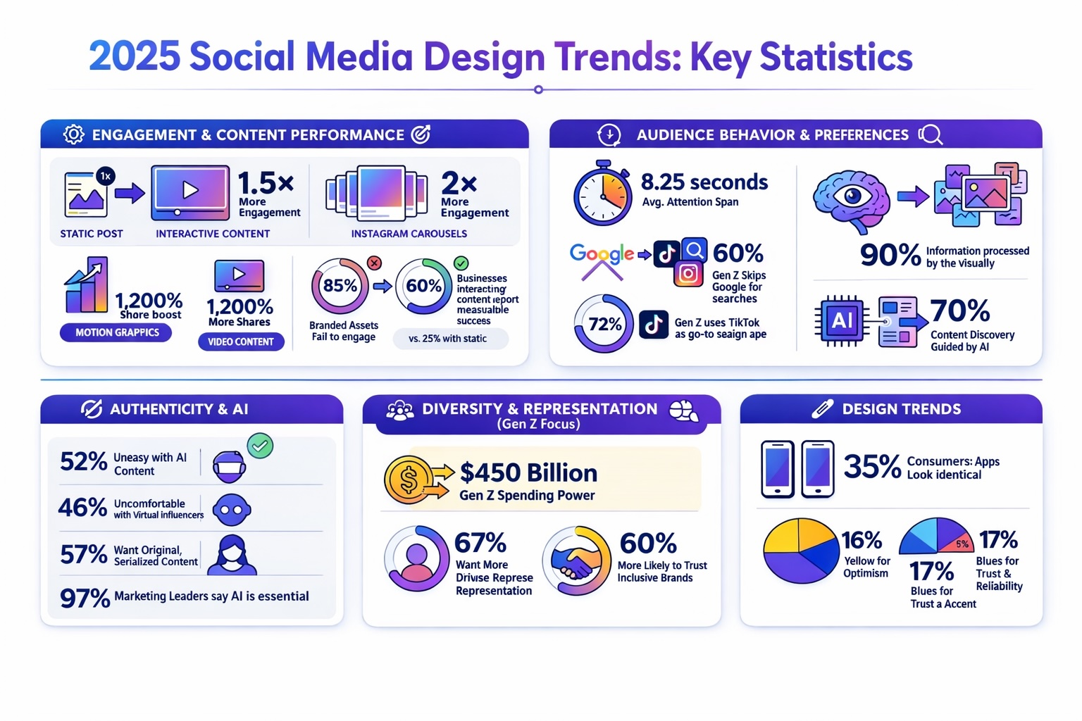 2025 Social Media Design Trends: Key Statistics and Engagement Data