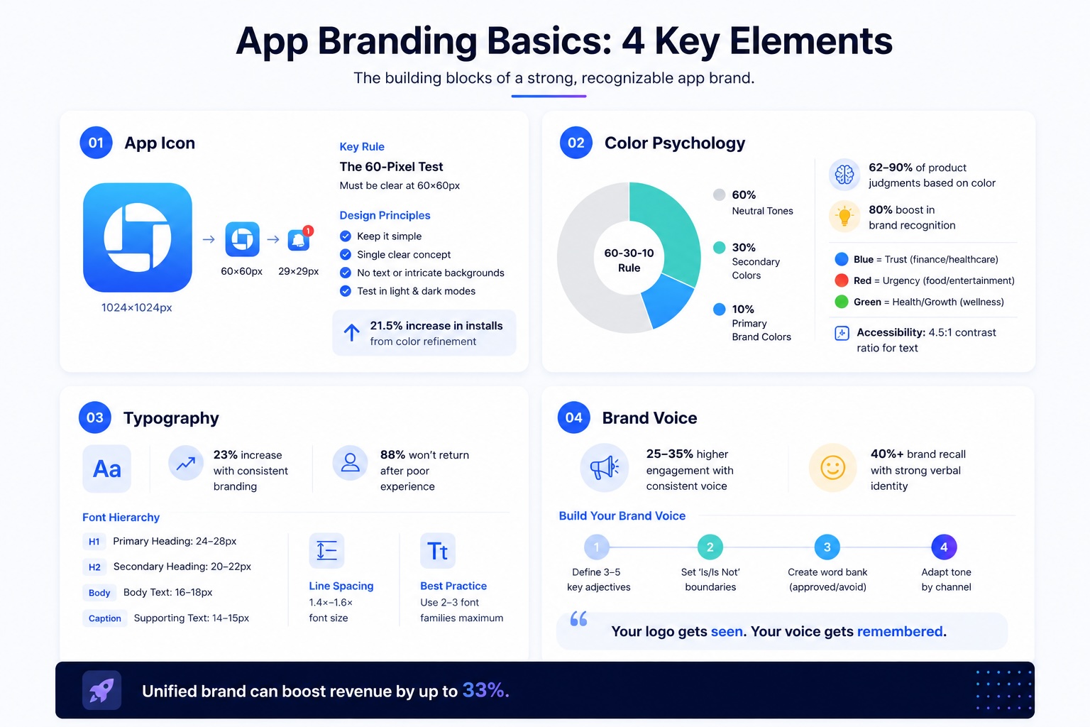 App Branding Key Elements: Icons, Colors, Typography & Voice Guide